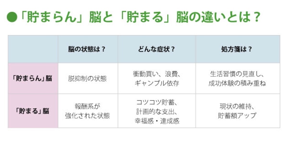 貯まらない人は自分の脳を抑制できない状態といえる