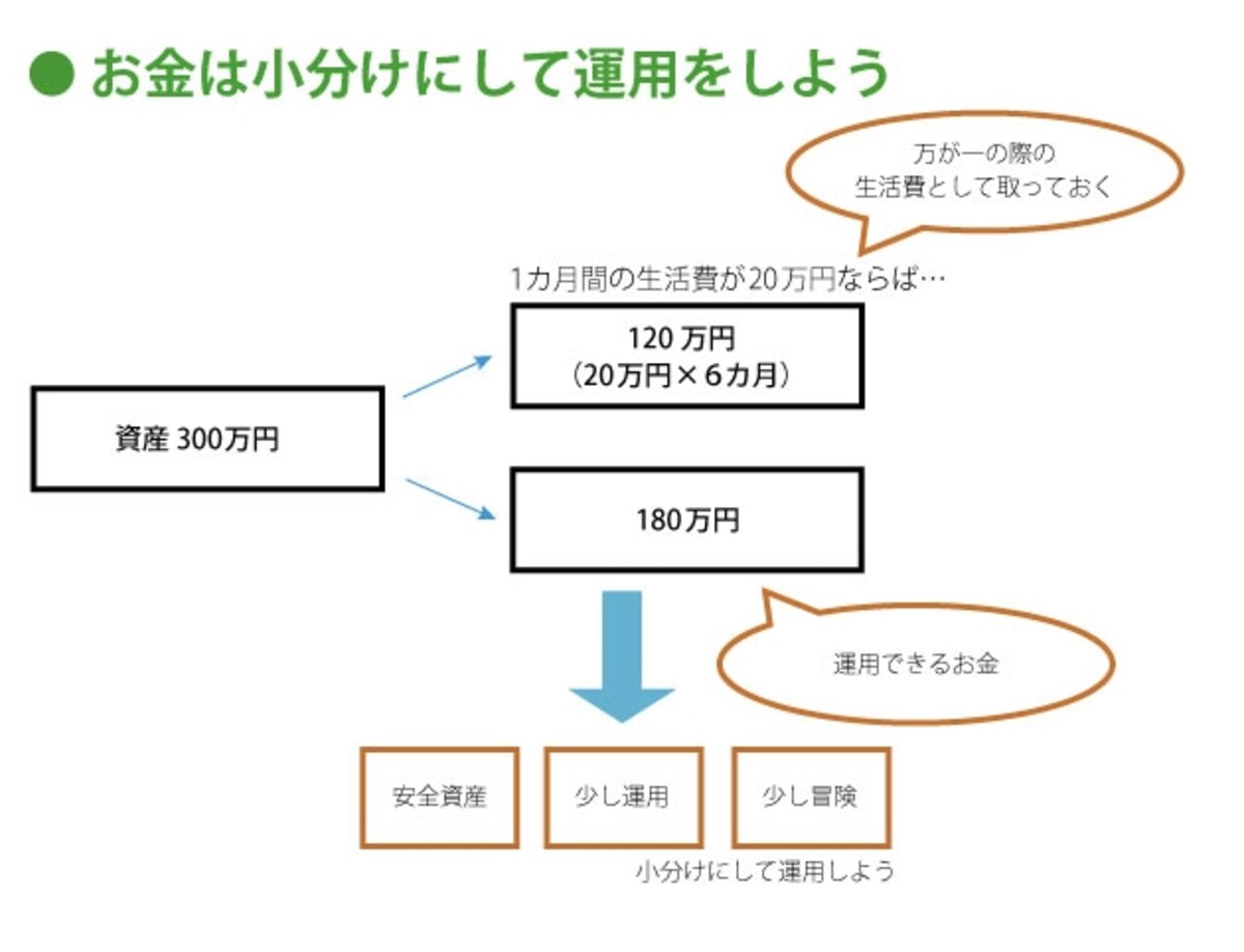 大きくリスクを取れない今、小分けにして運用する必要が