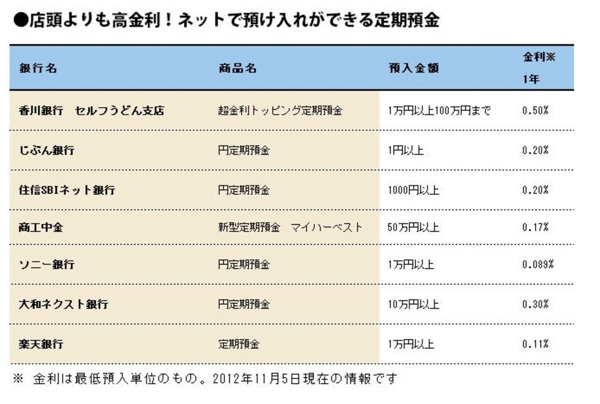高金利なネット定期は1年ものを活用しよう