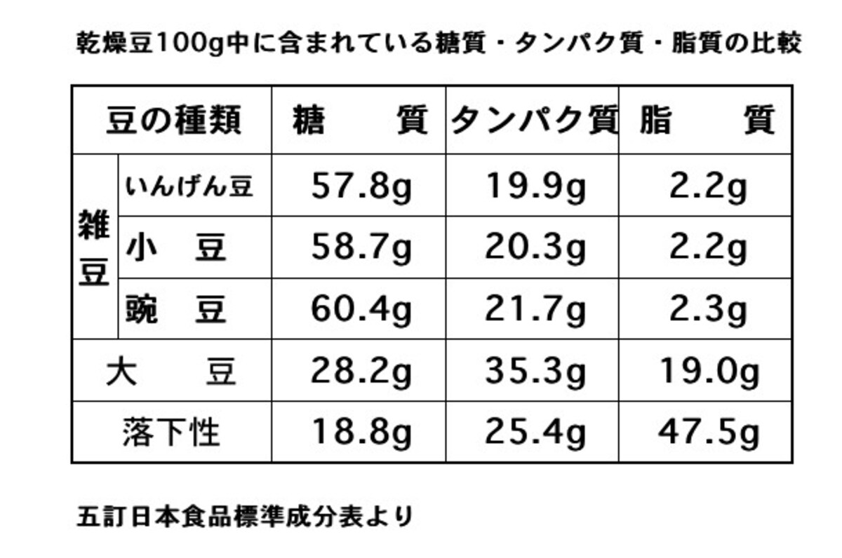乾燥豆,糖質,脂質,タンパク質