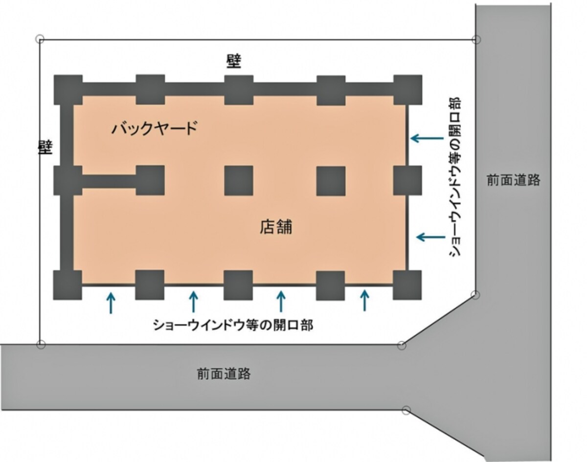 【図2】耐力壁がアンバランスに配置された例。道路側がショーケースなどで壁がなく、バックヤード側に壁が集中している（クリックで拡大）