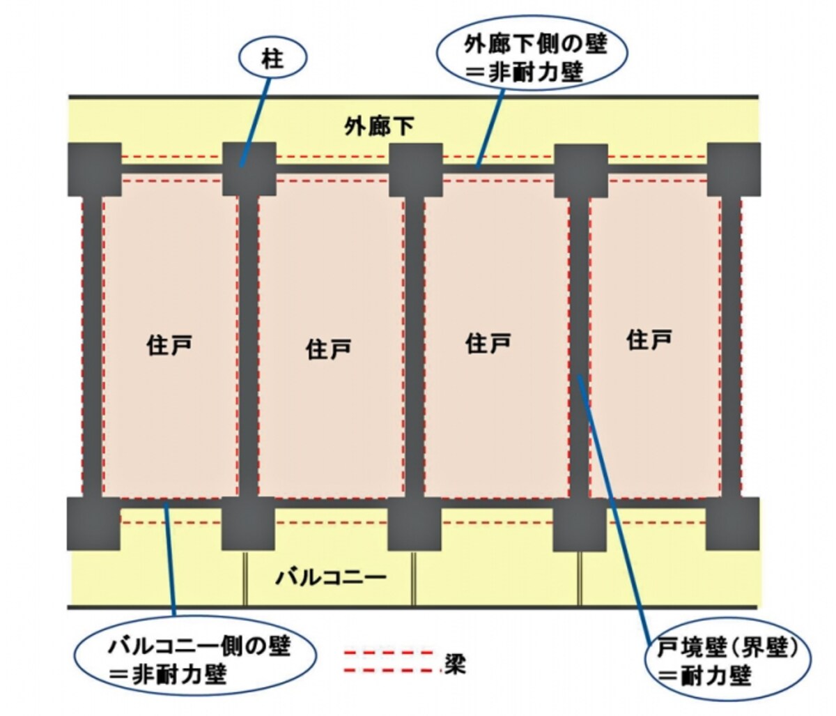 【図1】ＲＣ造マンションにおける耐力壁と非耐力壁の配置概念図（クリックで拡大）。