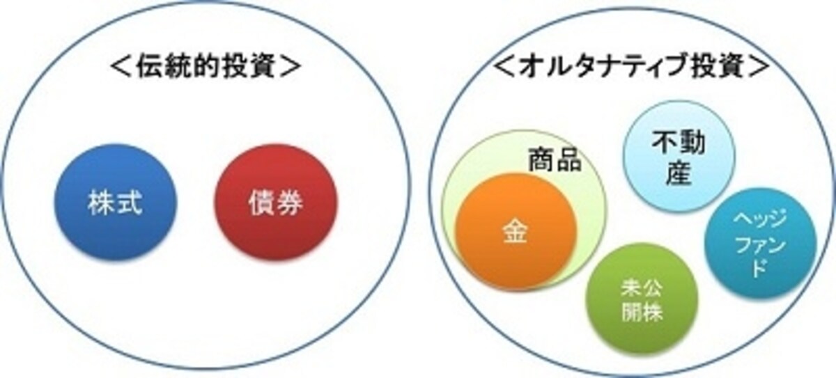 各投資対象の位置づけ