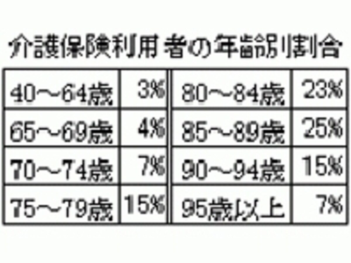 介護保険利用者の85％は後期高齢者