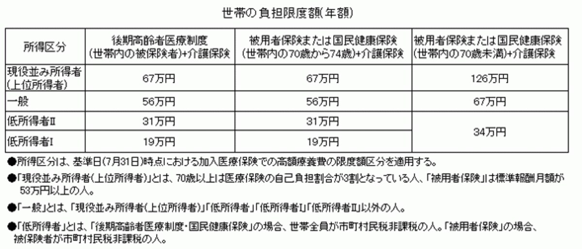 高額医療・高額介護合算療養費制度（世帯の負担限度額一覧）