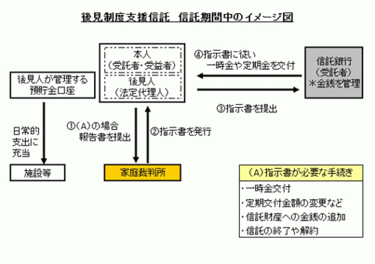 後見制度支援信託　信託期間中のイメージ図