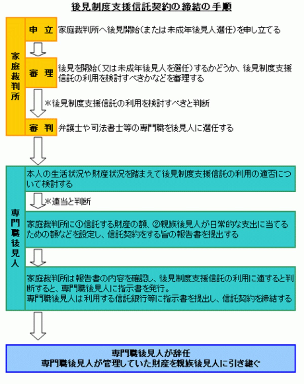 後見制度支援信託契約の締結の手順