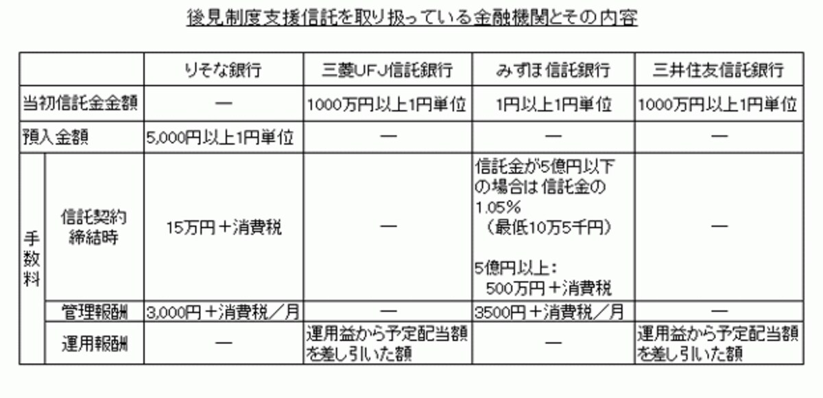 後見制度支援信託を取り扱っている金融機関とその内容