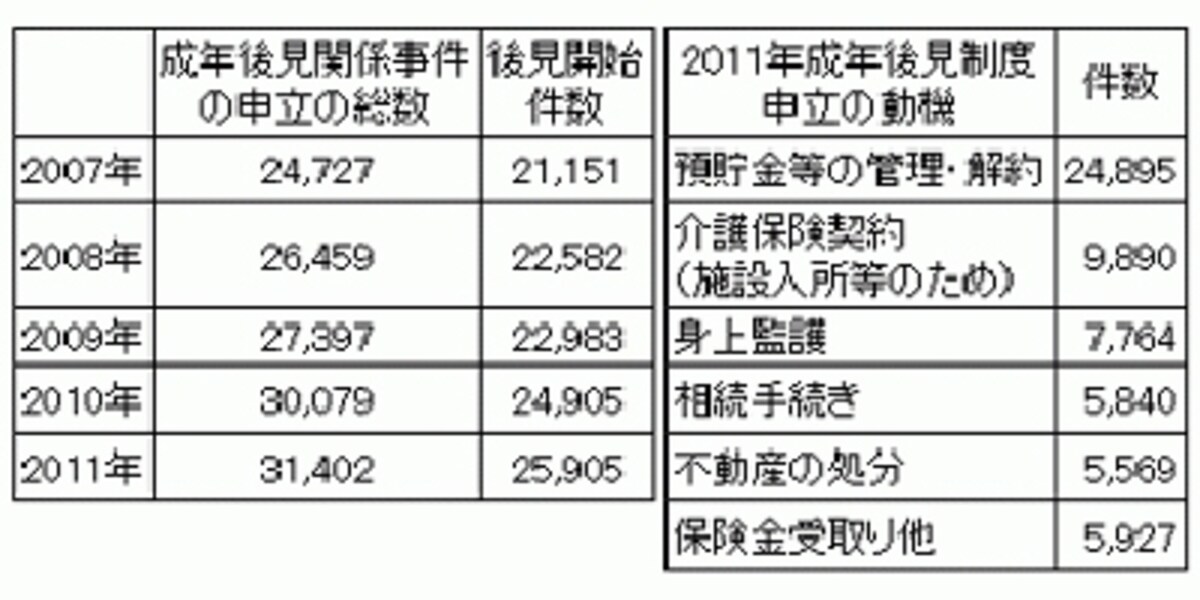 2007年～2011年の成年後見関係の申立件数と後見開始件数一覧表