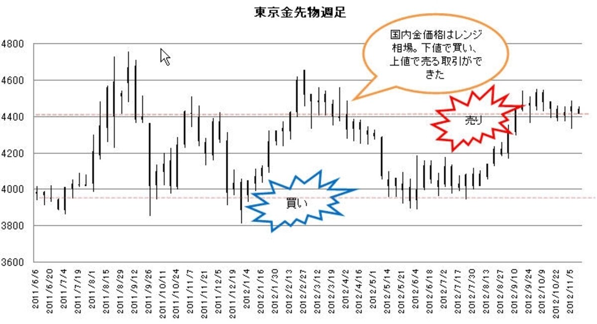 東京金先物週足