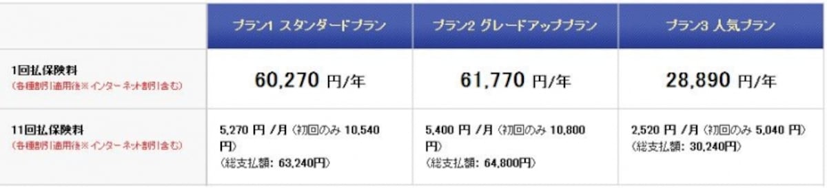 ネットで入力、もしくは電話で見積もりを依頼した場合、案内される保険料は1つではありません。写真のソニー損保では、ネット見積もりで3つの保険料を案内しています