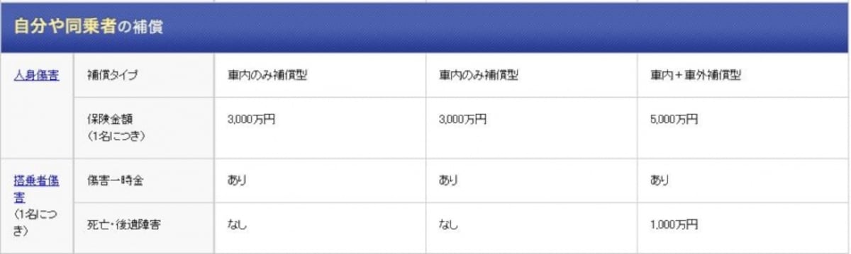 例えば同じ「人身傷害」であっても、保険金額が3000万円か5000万円か、「車内のみ補償型」か「車内＋車外補償型」かで、補償の内容も保険料も大きく異なってきます（ソニー損保見積もり結果より）