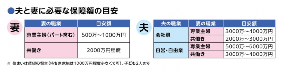 イザというときに必要な保障額の目安
