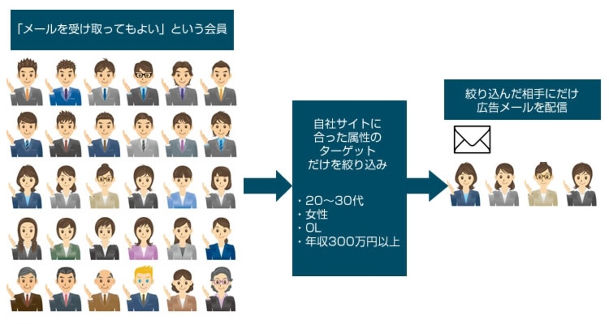 多くの会員のなかから、さまざまな属性で配信対象者を絞り込むことが可能です