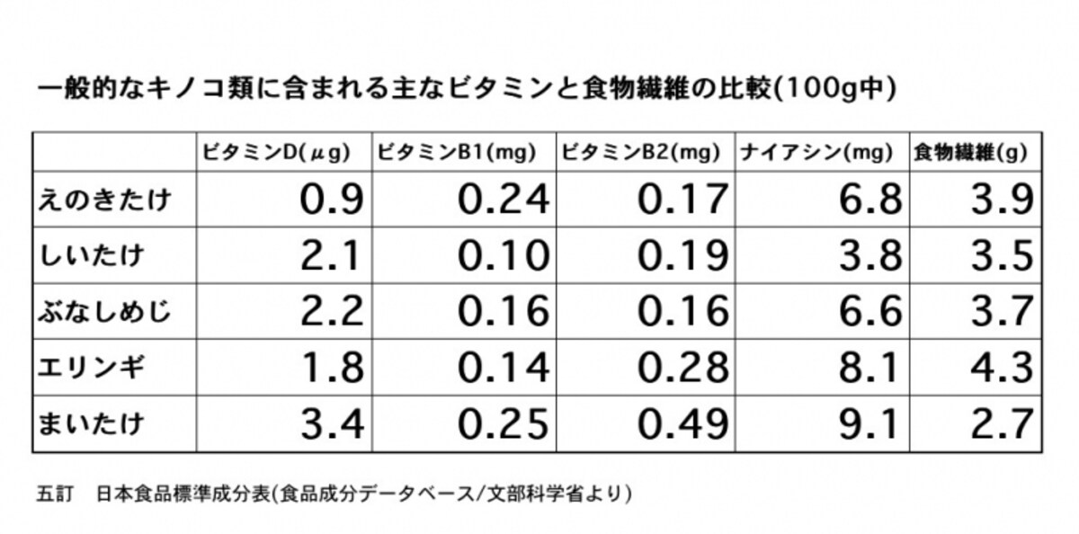 ビタミンB群.ビタミンD,食物繊維