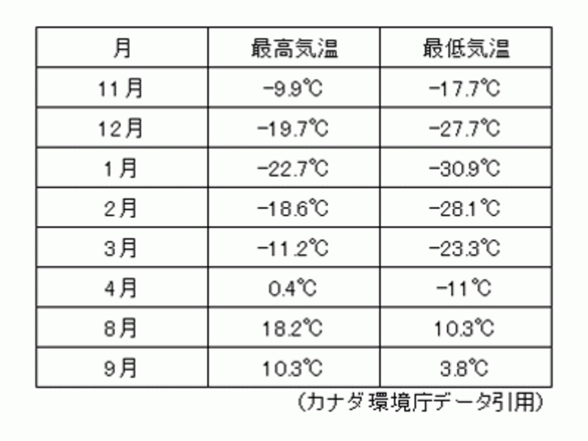 イエローナイフの月別平均気温（クリックで拡大）