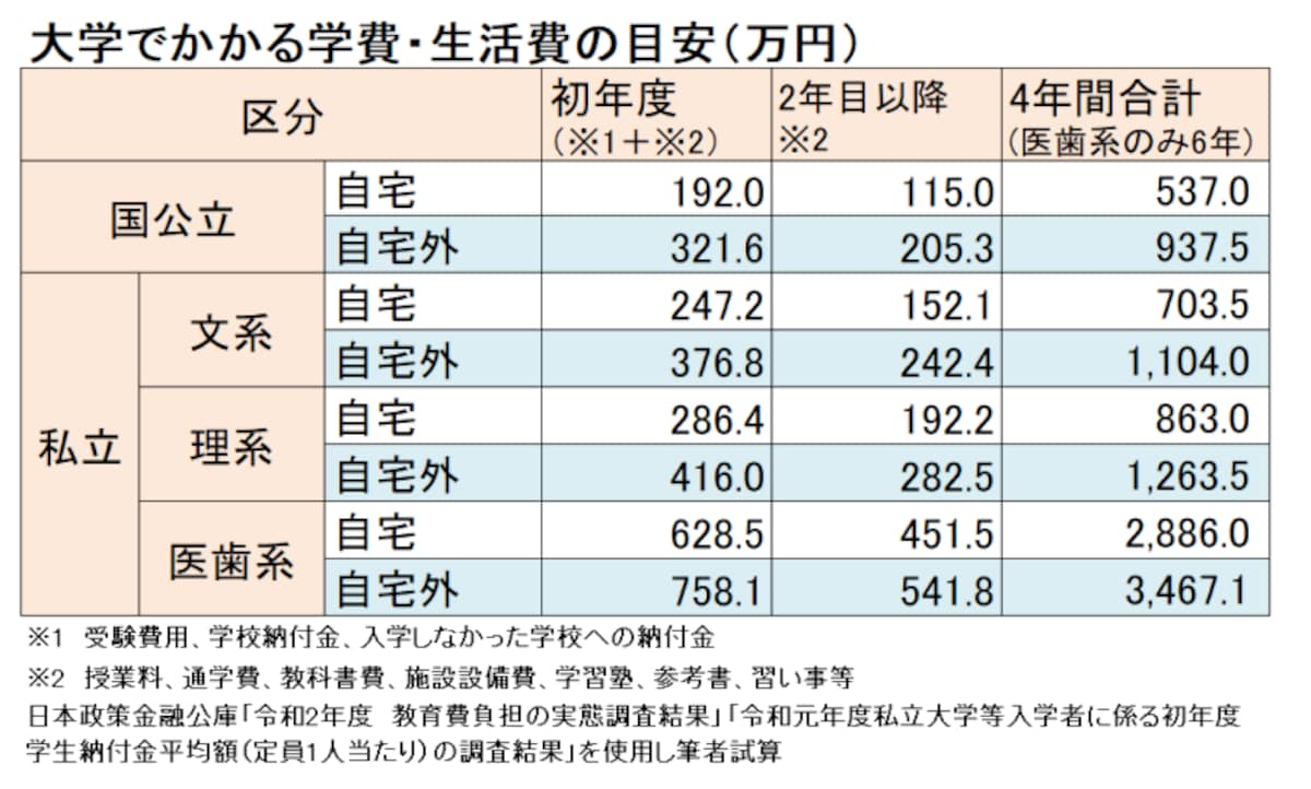 4年間