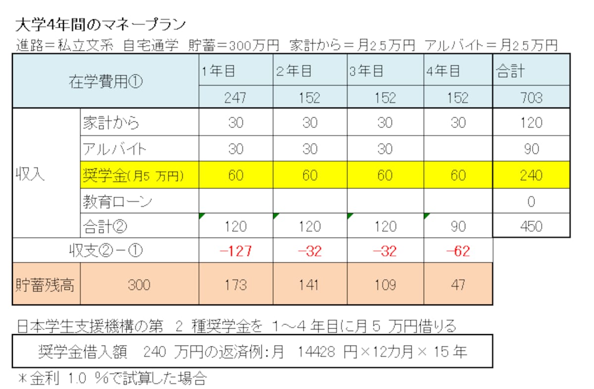 学費