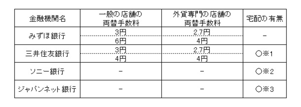 2012年11月時点。※1　1万円以上。8万円以上は配送料無料。※2	外貨普通預金からの外貨現金引き出し。500ドル以上。宅配利用手数料1.8375円／米ドル、3.15円／ユーロ。送料840円。※3	宅配サービス内容は三井住友銀行と同じ