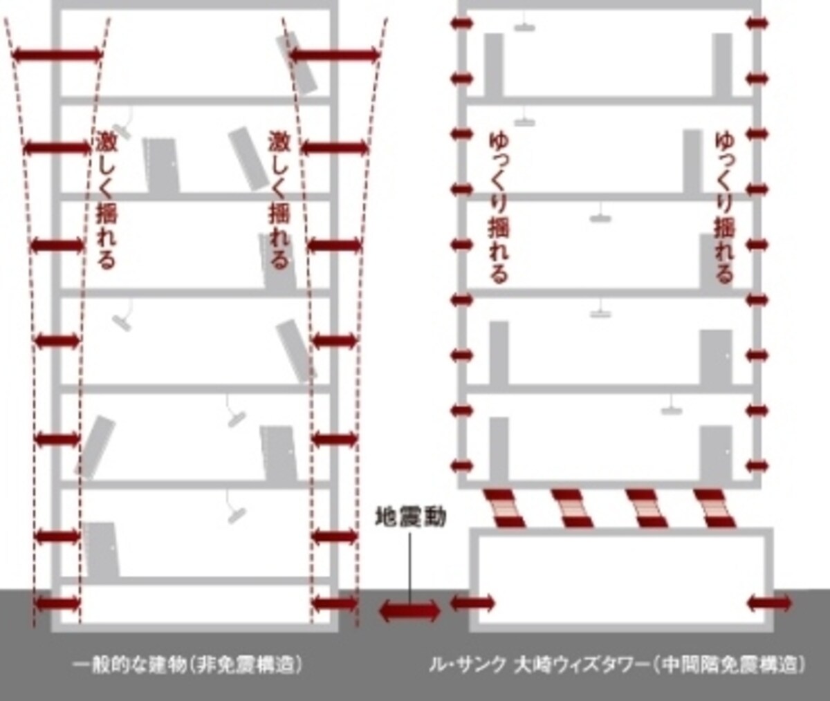 免震構造と一般構造の比較概念図