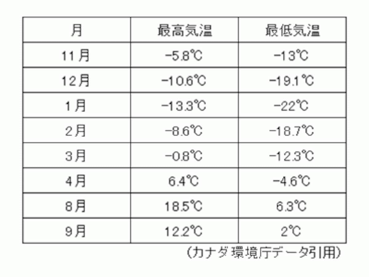 ホワイトホースの月別平均気温　（クリックで拡大）