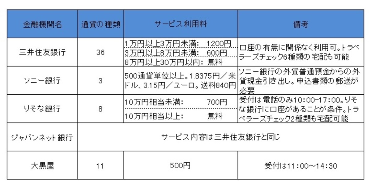 2012年11月時点。利用条件など詳細は各金融機関にてご確認ください