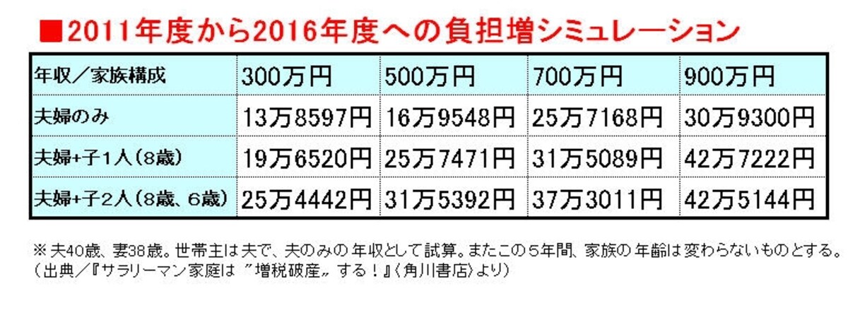 収入における支出アップ金額は？