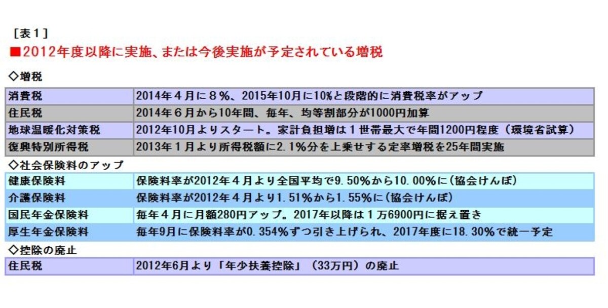 増税スケジュール