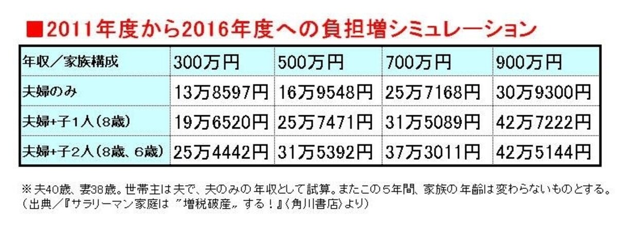 収入における支出アップ金額は？
