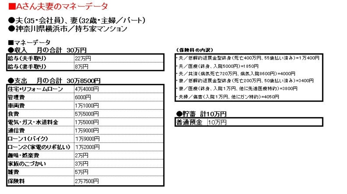 毎月赤字家計だという貯蓄10万円のAさんの家計