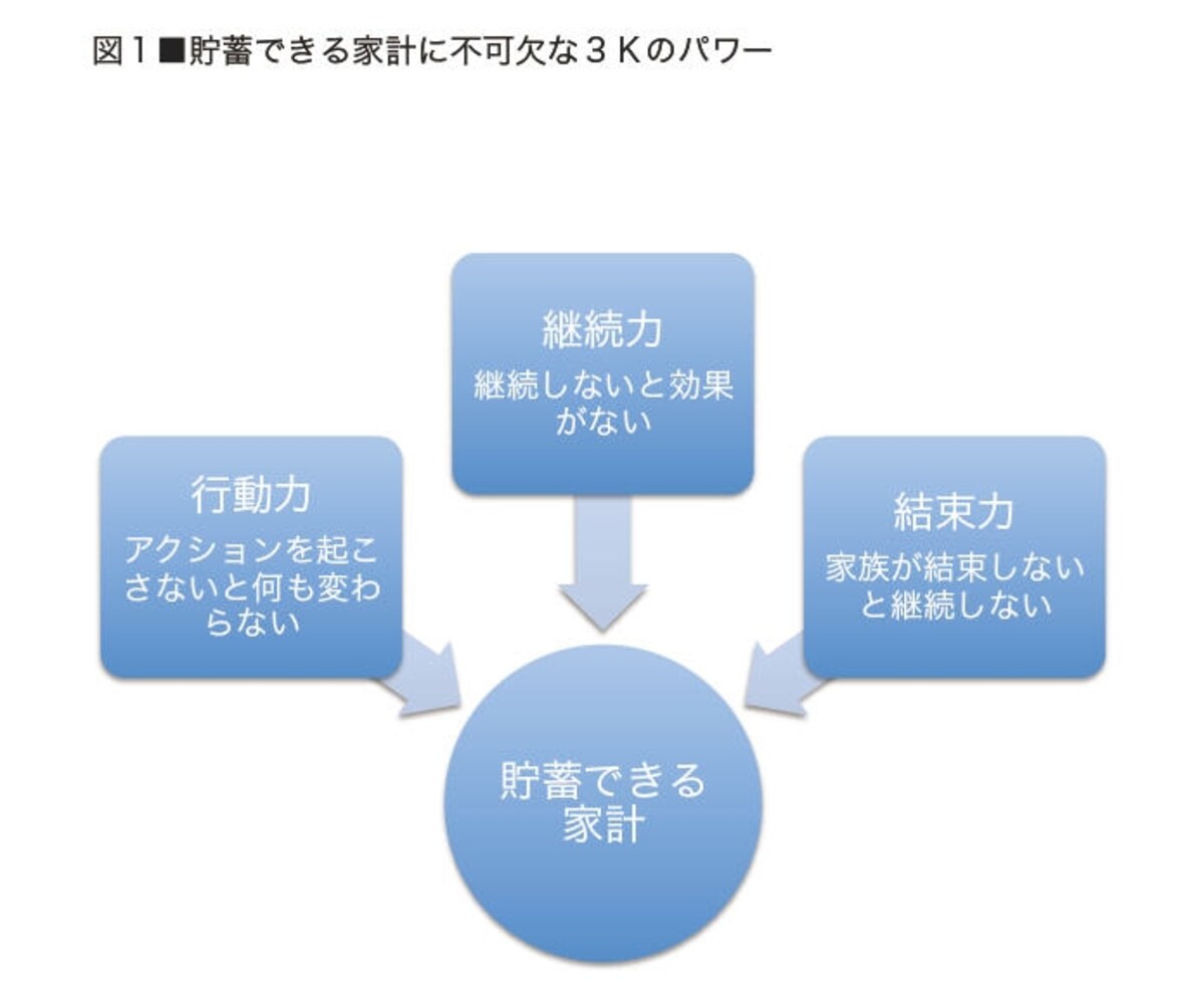貯蓄ができる家計に必要なものは？