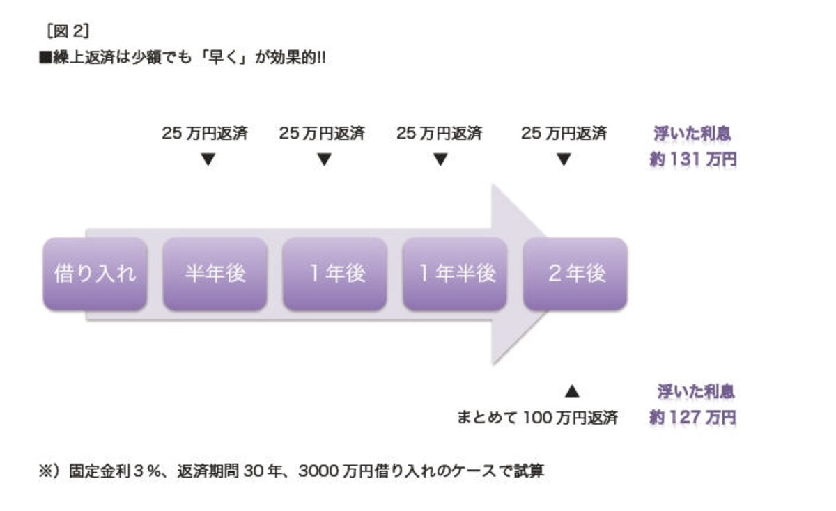 住宅ローン繰上げ返済は将来の支出減につながる