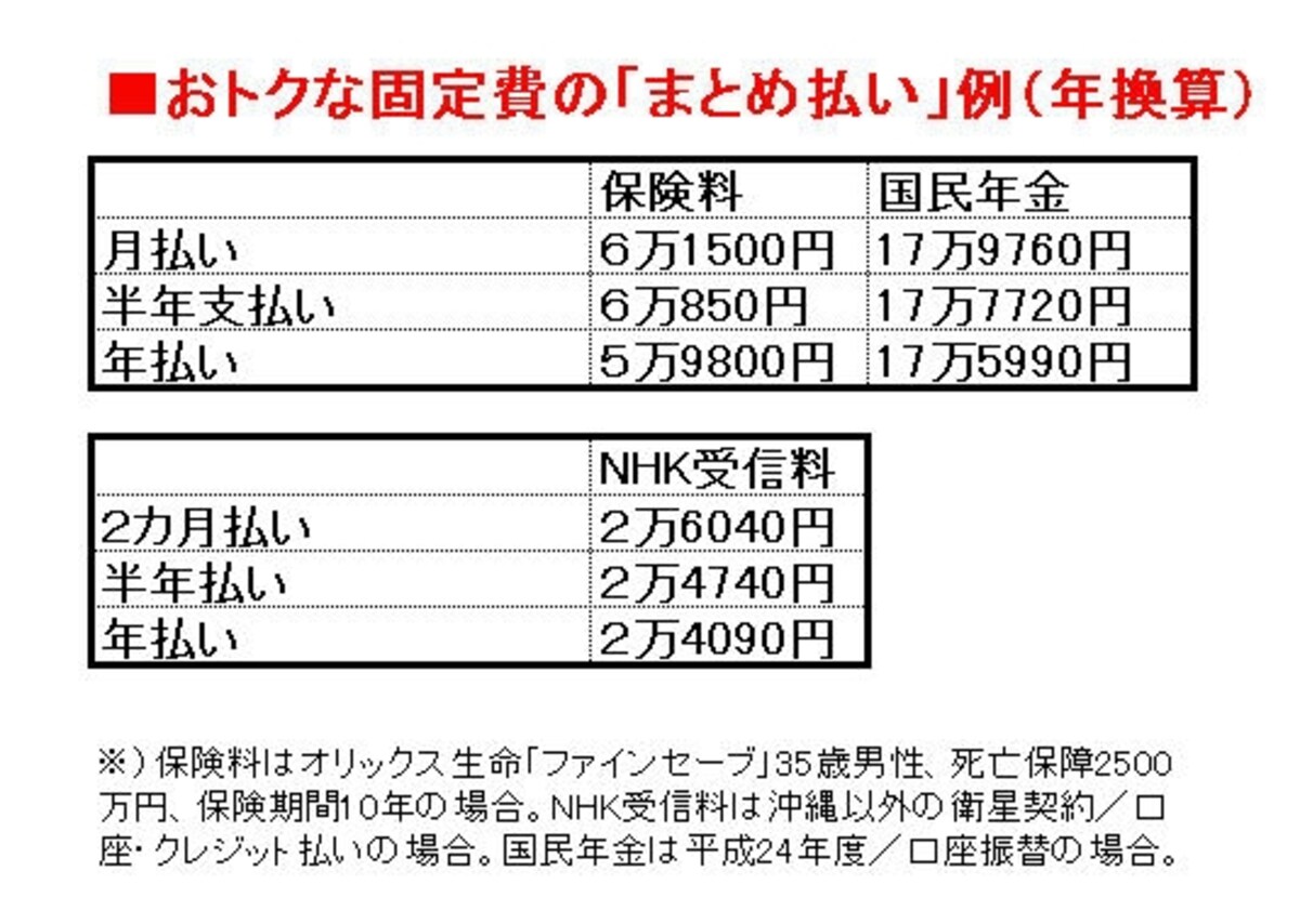 まとめ払いをすれば、必要な支出も削減ができる