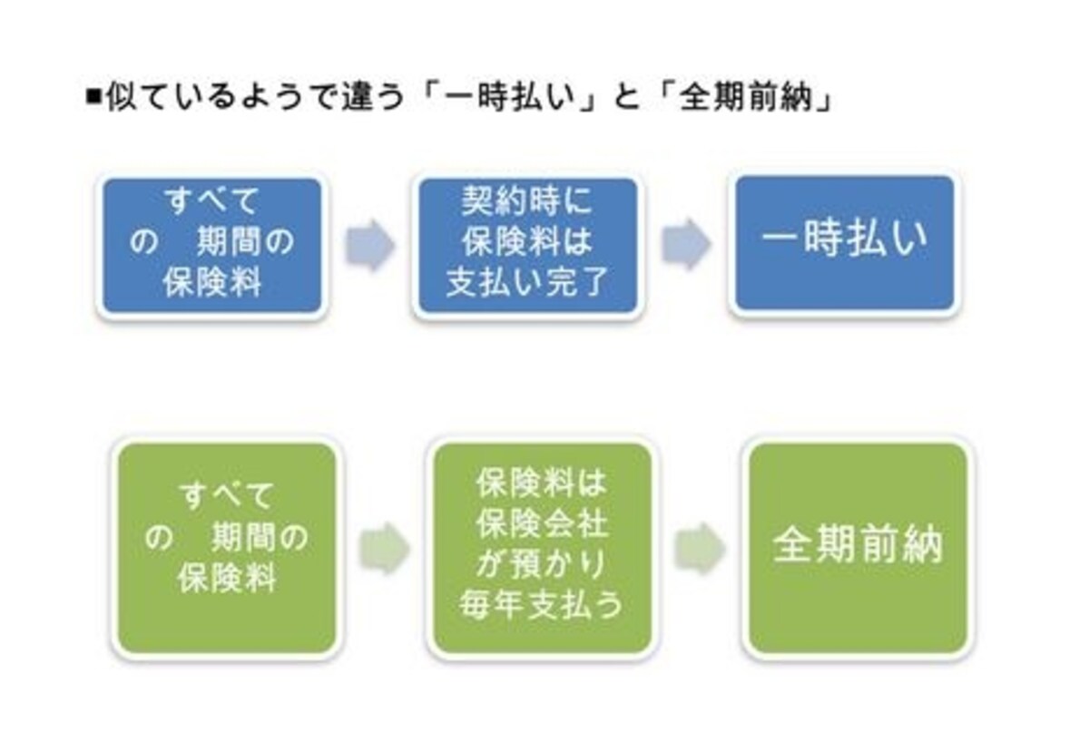 一時払いと全期前納の違い