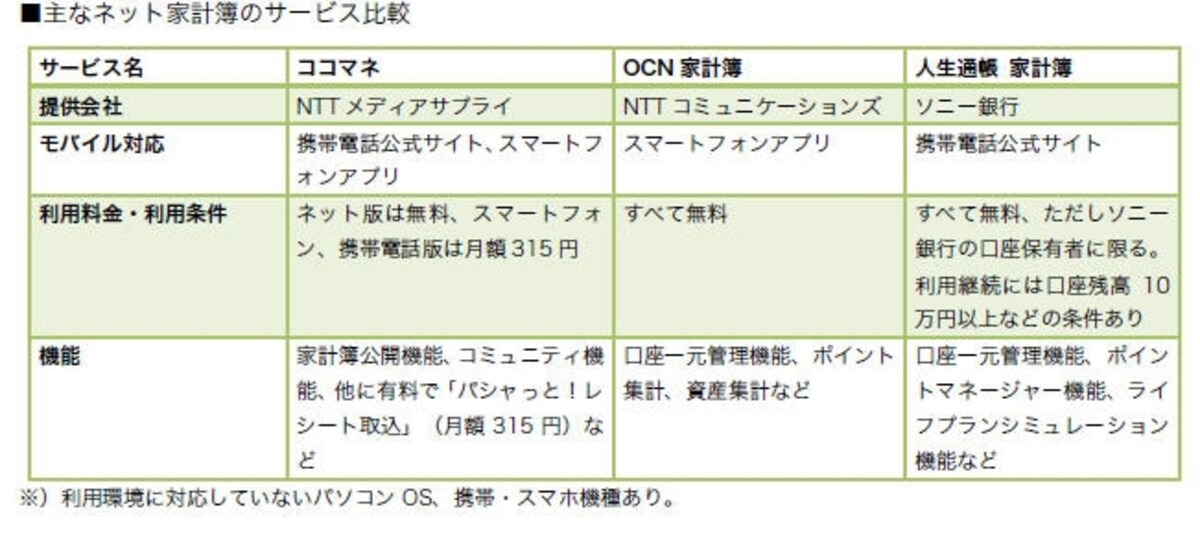 無料で利用できる家計簿を活用したい