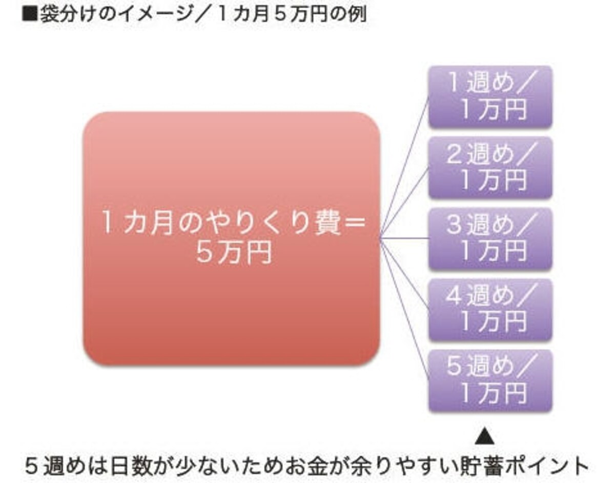 限られた予算を管理するには袋わけが有効