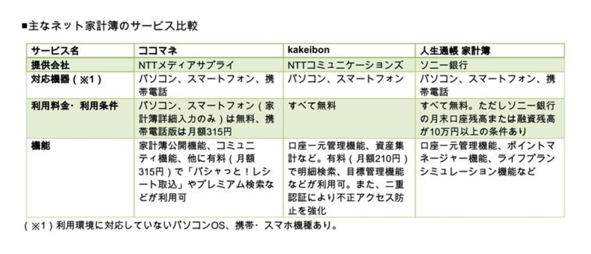 無料で利用できる家計簿を活用したい
