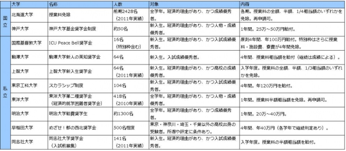 大学の給付型奨学金等の例