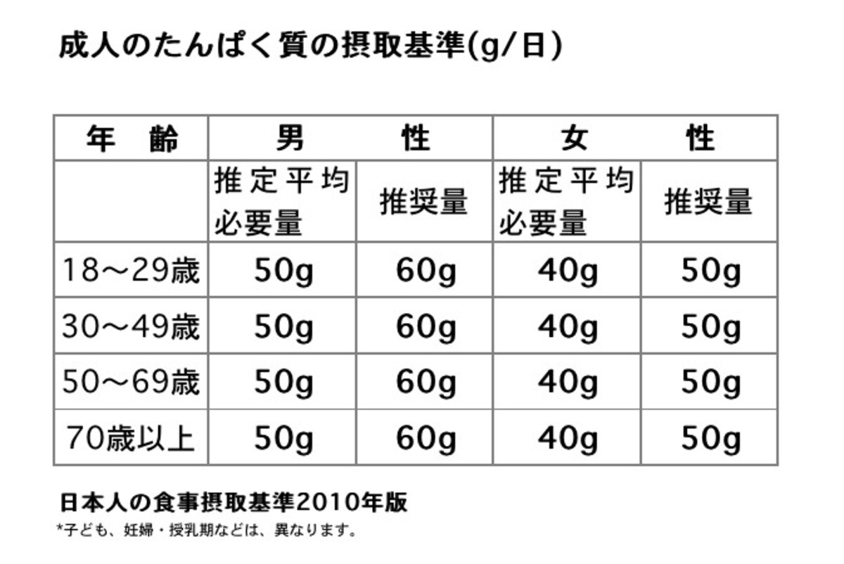 たんぱく質,推定平均必要量.推奨量
