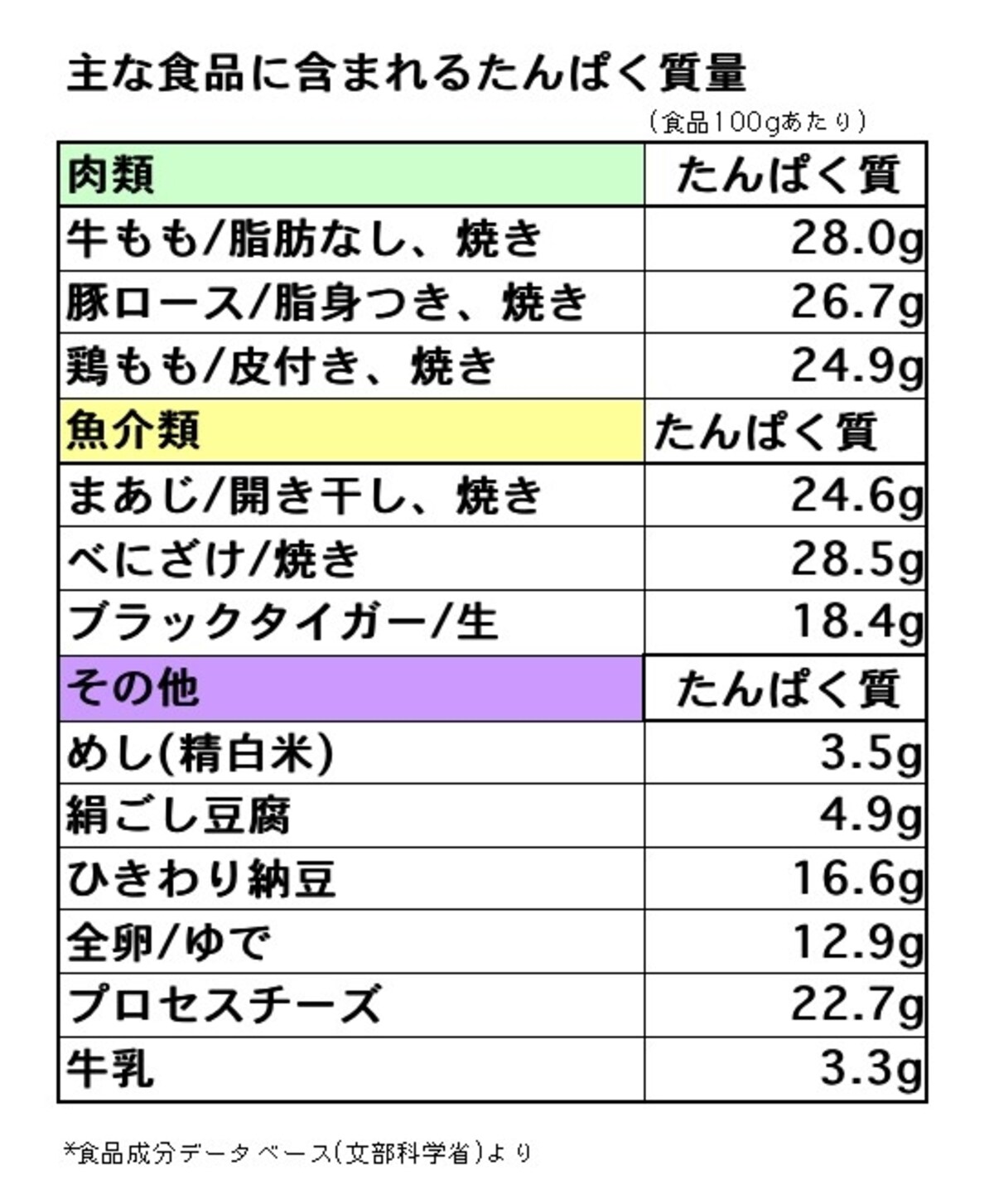 食品中に含まれるタンパク質量