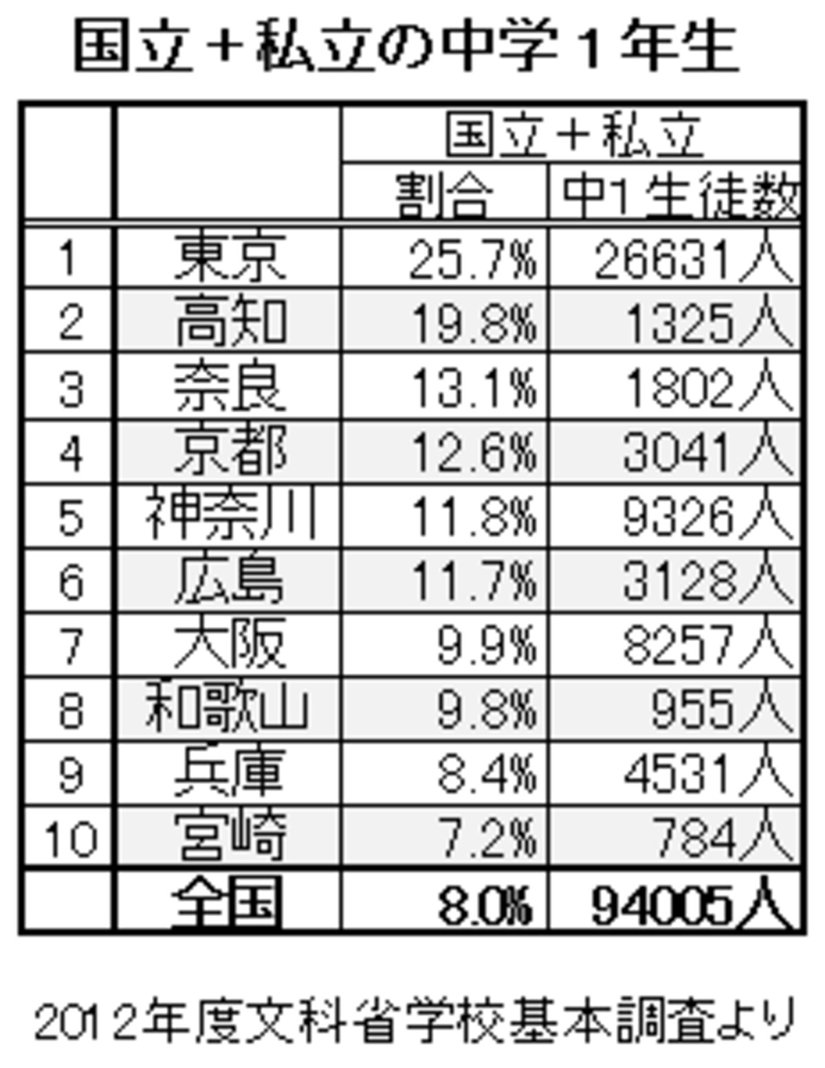 2012年度、国立＋私立学校の中１の生徒数