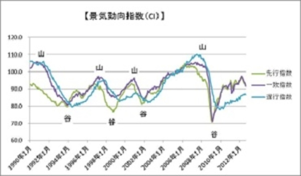 内閣府の11月発表で一致指数の6か月連続の低下が確認。先行指数も低下しました。景気は後退局面に入ったとの判定も（景気の山、谷は事後的に判定されます