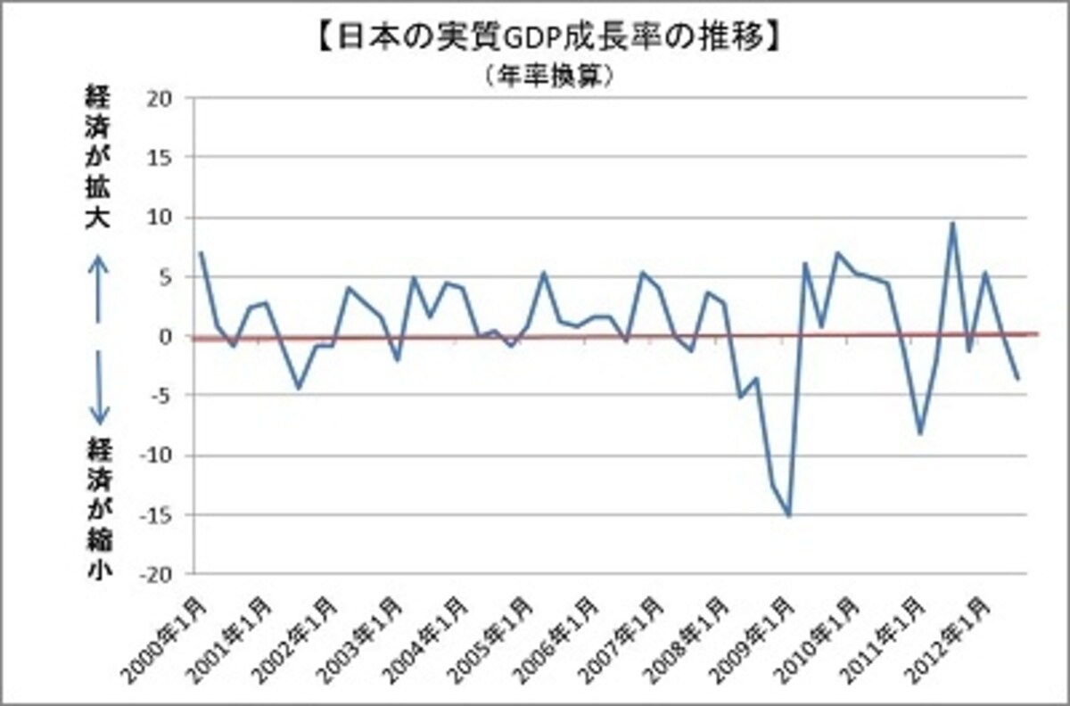 日本経済は金融危機後、そして東日本大震災で大きく後退。その後ゆるやかに回復しましたが、足元では中国、欧州経済の減速により再びマイナス成長に。