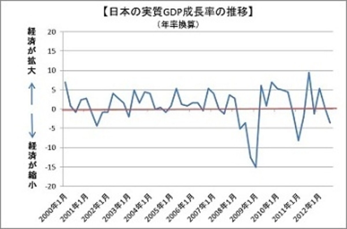 日本経済は金融危機後、そして東日本大震災で大きく後退。その後ゆるやかに回復しましたが、足元では中国、欧州経済の減速により再びマイナス成長に。