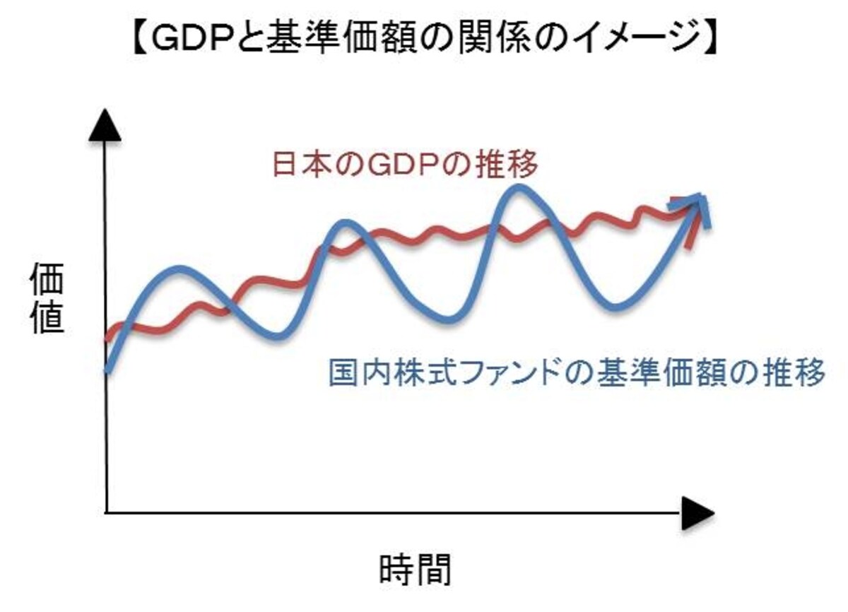 株価は景気によって変動するため、GDP推移と株価は反対に動くことも多い。