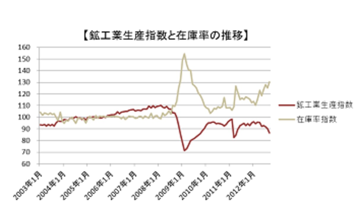 二つの指数をみることでより需給状況の把握が可能。景気が良くなると製品の売れ行きが伸びて企業の生産は増加し、景気が悪くなると売れ行きが減り、在庫がつみあがってきて、生産が減少しているのがわかります