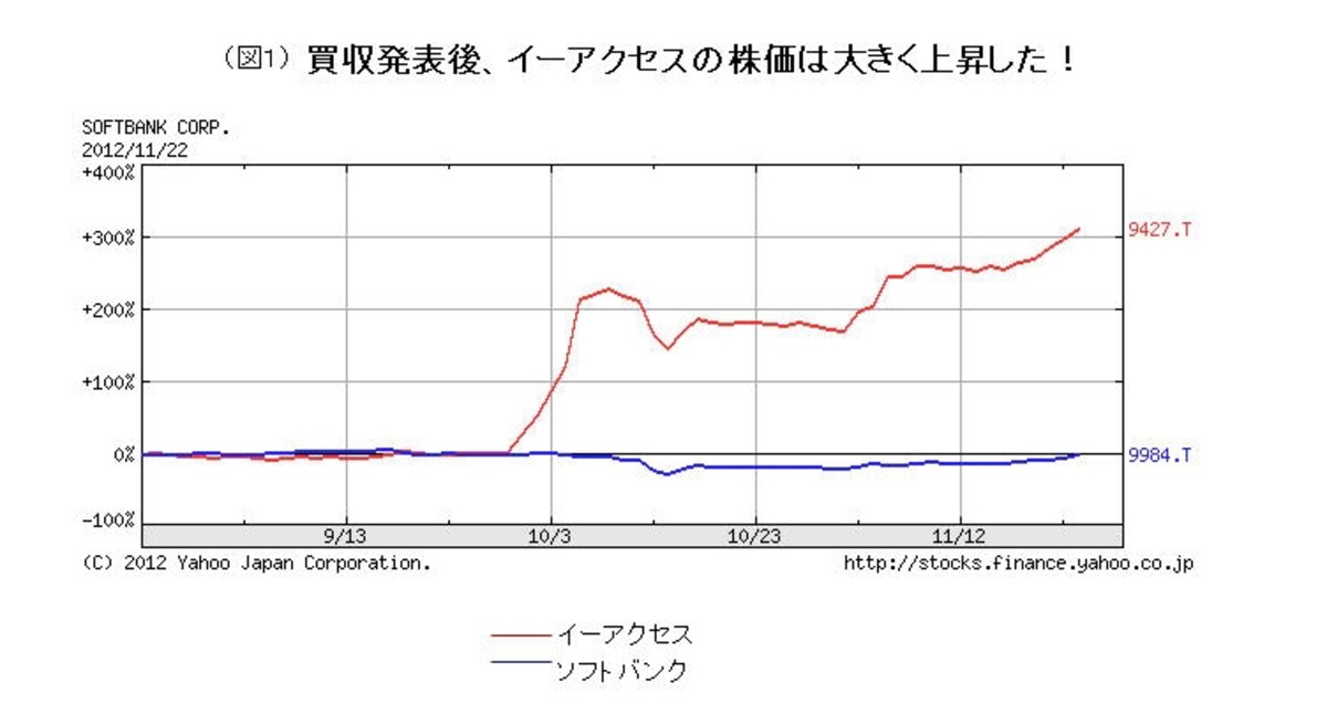 ソフトバンクとイーアクセスの株価