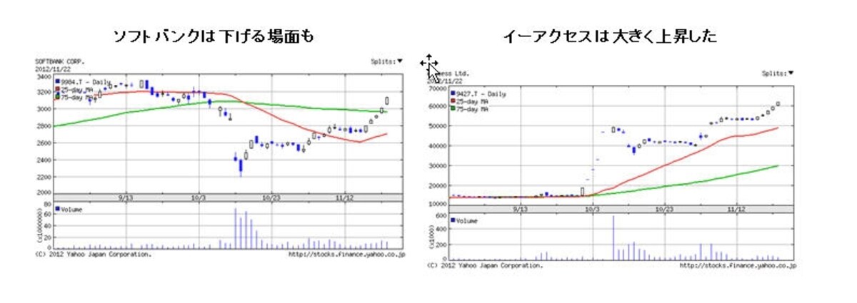 株価動向を比較