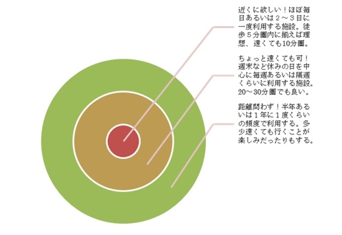 利用頻度で施設を分ける
