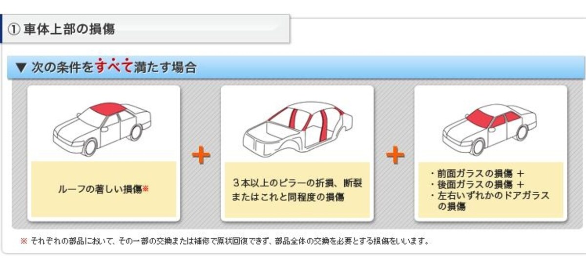アクサダイレクトでは自社が掲げる全損の定義をわかりやすく解説しています。いざという時に「こんなはずじゃなかった」とならないためにも確認しておきましょう